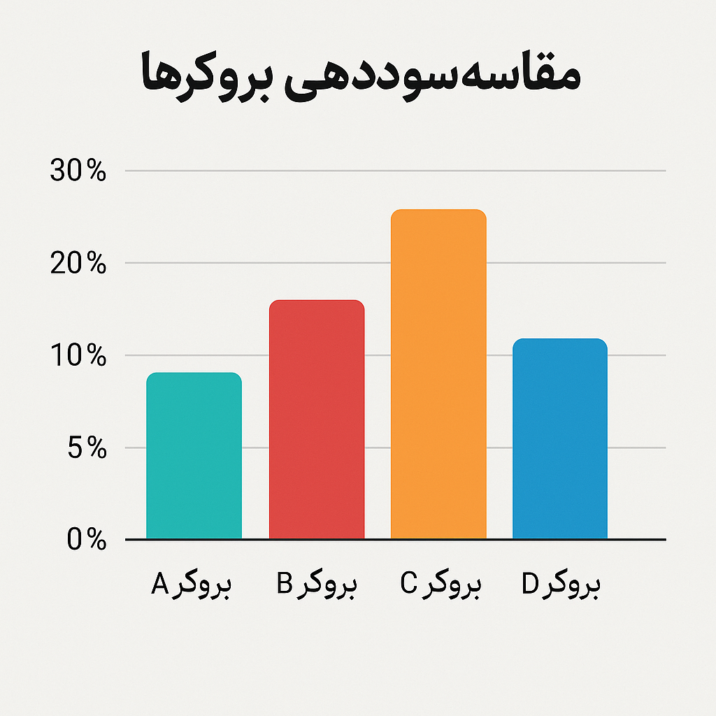 مقایسه سوددهی بروکرها